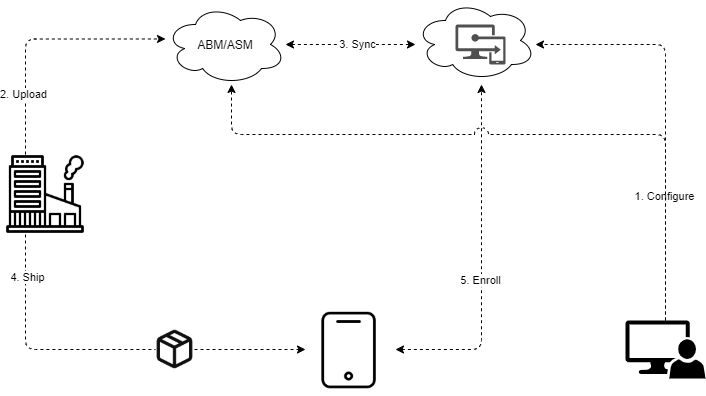ABM enrollment overview