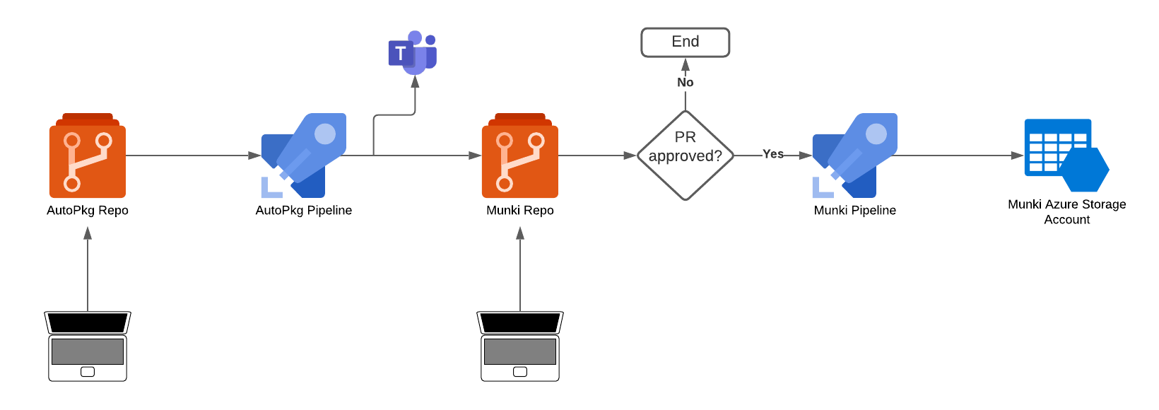 Automate app packaging, updating and distribution with Azure DevOps, AutoPkg and Munki