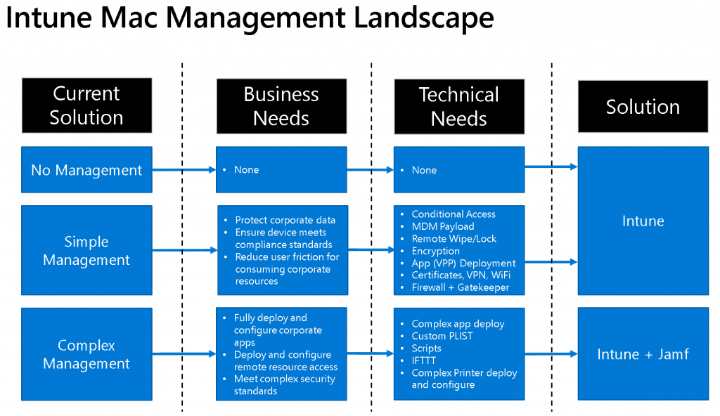 jamf change management account