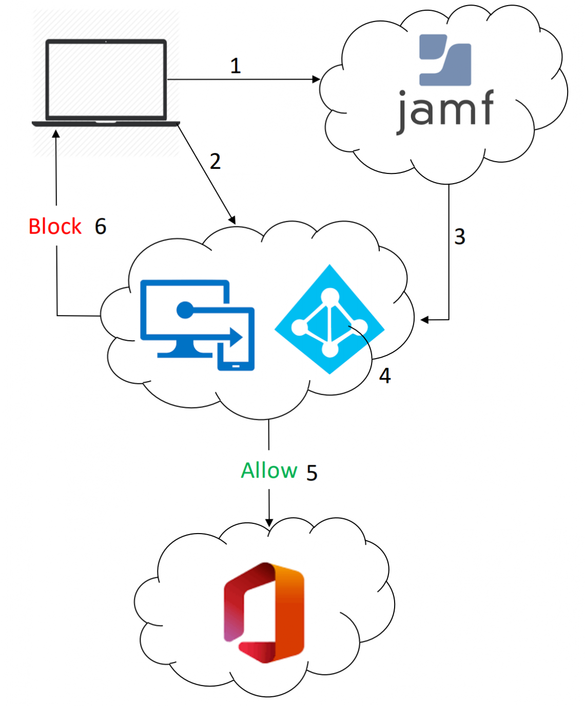 How To Integrate Jamf With Microsoft Endpoint Manager