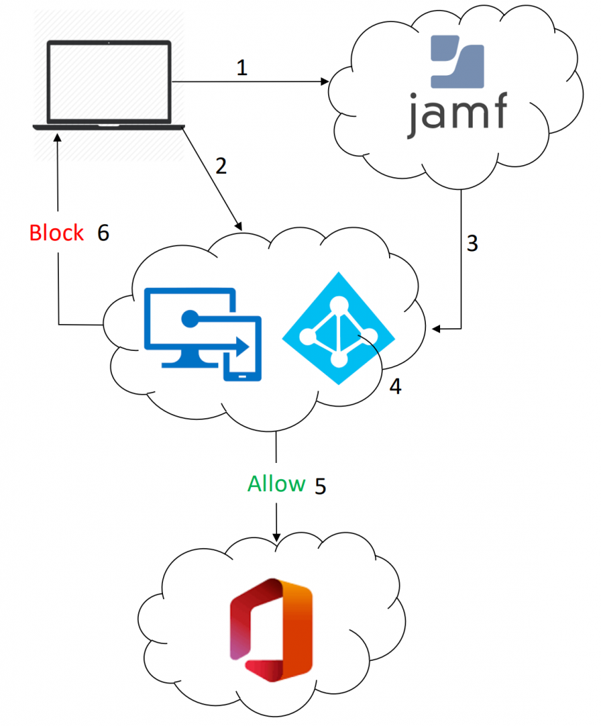 jamf autorun data