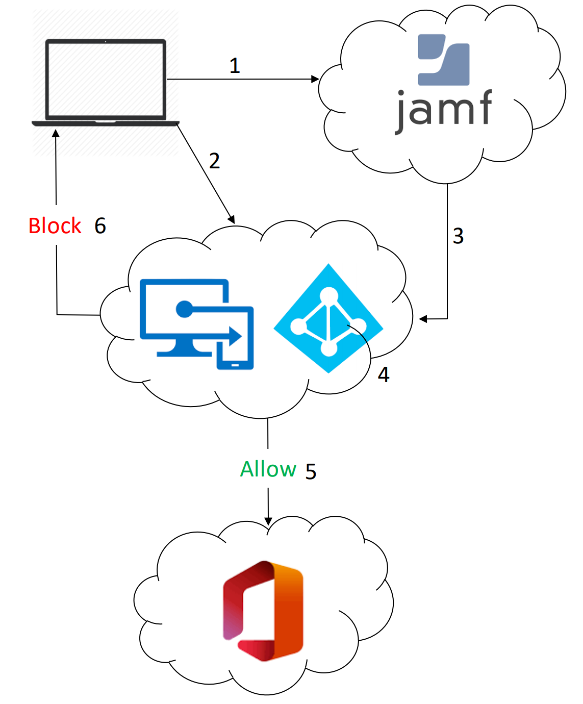 How to integrate Jamf with Microsoft Endpoint Manager